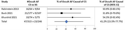 Corrigendum: How often is occult atrial fibrillation in cryptogenic stroke causal vs. incidental? A meta-analysis